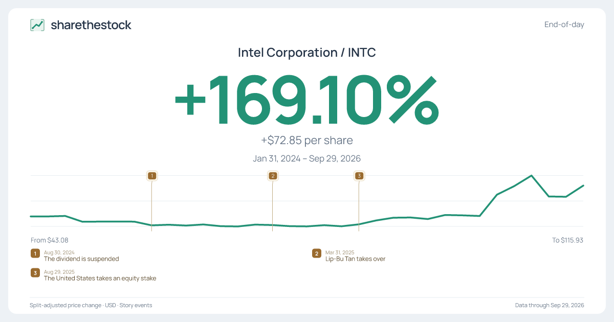 Share card for INTC: +169.10% Jan 2024 – Sep 2026
