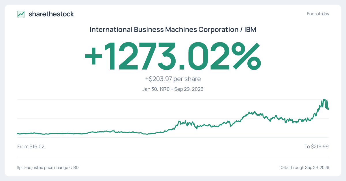 Share card for IBM: +1273.02% Jan 30, 1970 – Sep 29, 2026