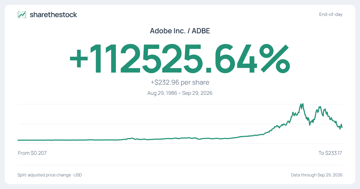 Share card for ADBE: +112525.64% Aug 29, 1986 – Sep 29, 2026