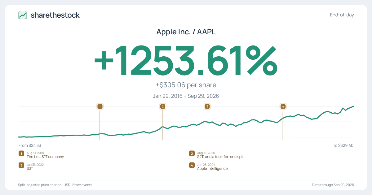 Share card for AAPL: +1253.61% Jan 2016 – Sep 2026
