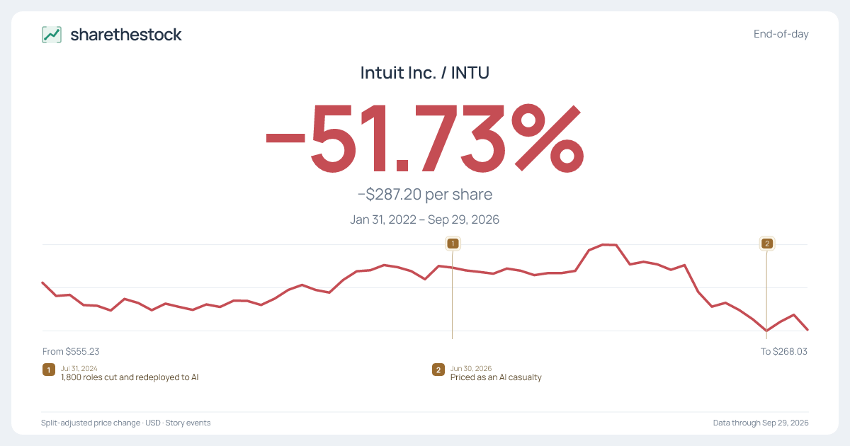 Share card for INTU: −51.73% Jan 2022 – Sep 2026