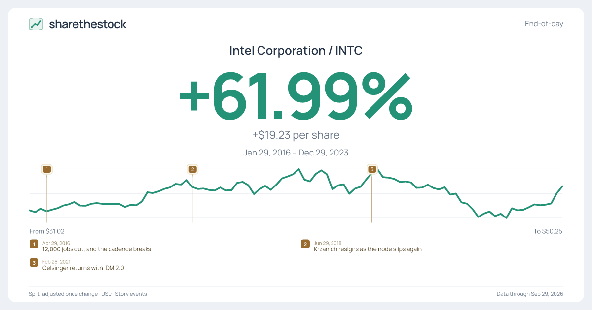 Share card for INTC: +61.99% Jan 2016 – Dec 2023