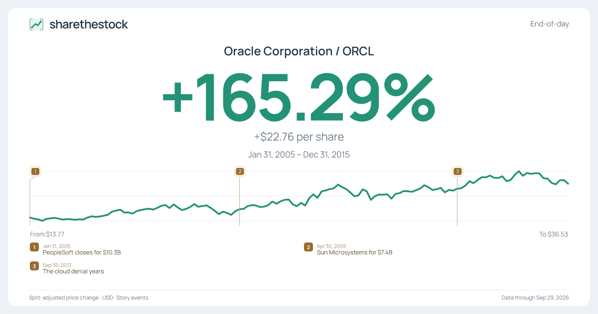 Share card for ORCL: +165.29% Jan 2005 – Dec 2015