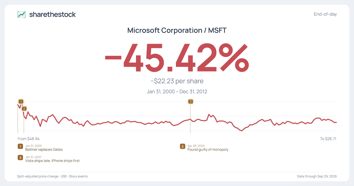 Share card for MSFT: −45.42% Jan 2000 – Dec 2012