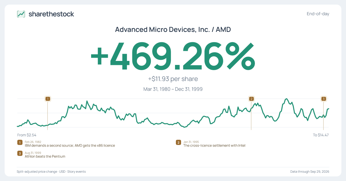 Share card for AMD: +469.26% Mar 1980 – Dec 1999