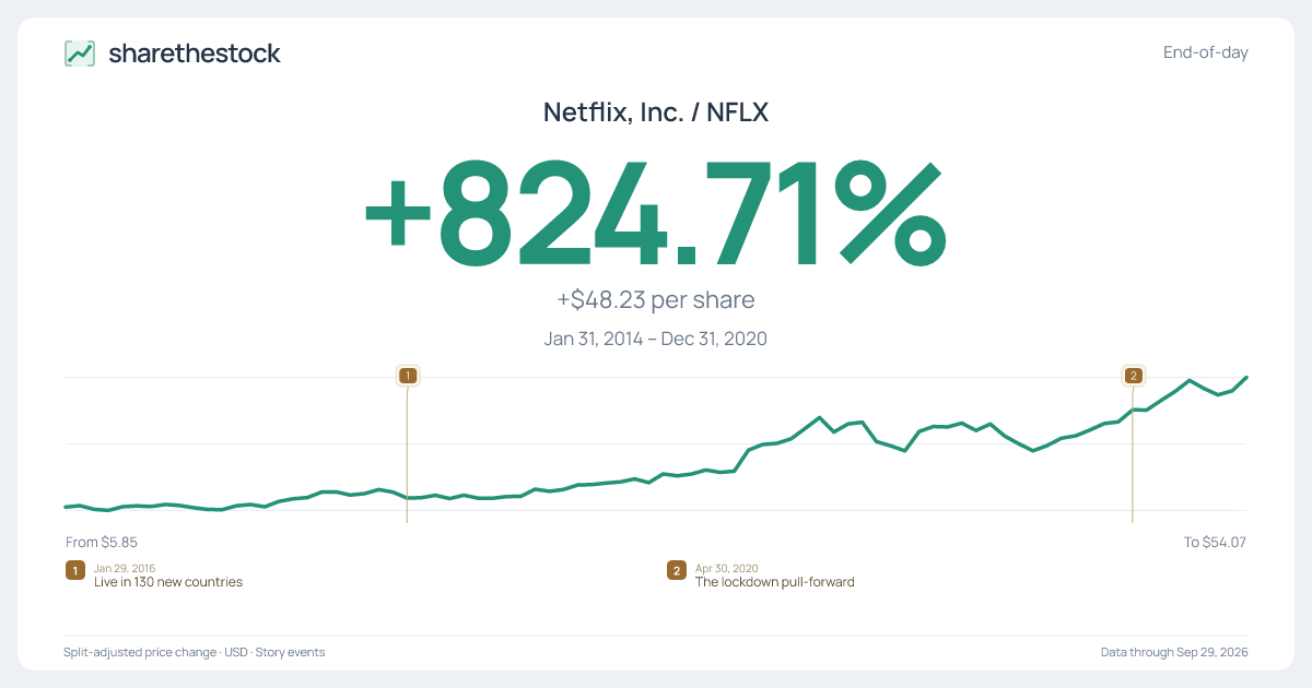 Share card for NFLX: +824.71% Jan 2014 – Dec 2020
