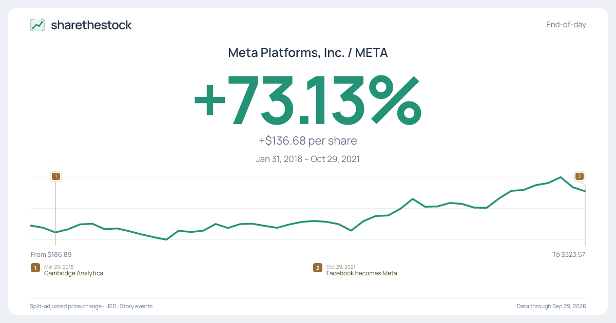 Share card for META: +73.13% Jan 2018 – Oct 2021
