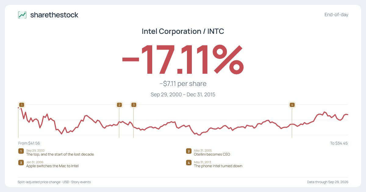 Share card for INTC: −17.11% Sep 2000 – Dec 2015