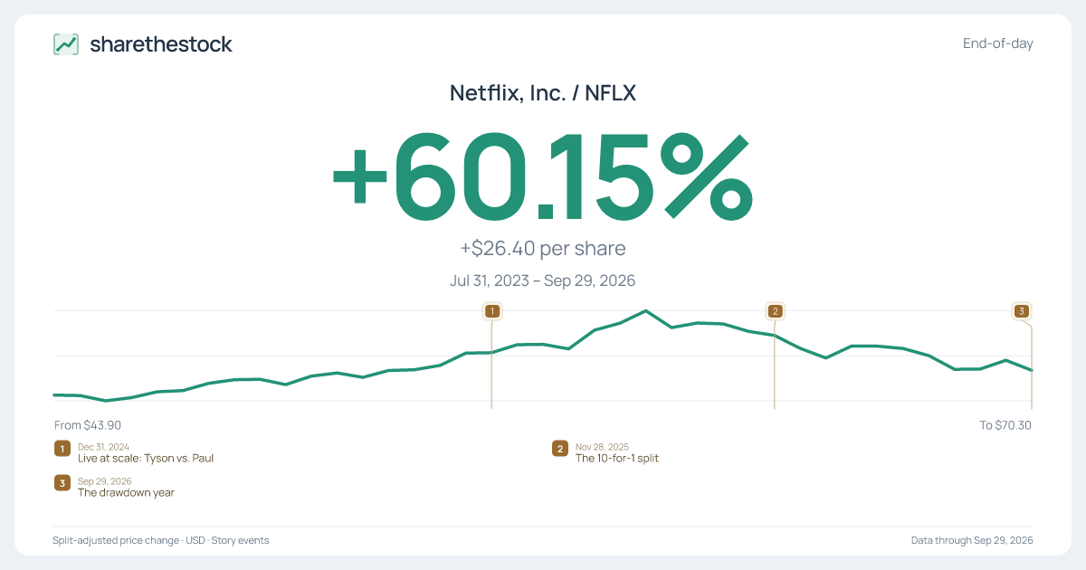 Share card for NFLX: +60.15% Jul 2023 – Sep 2026