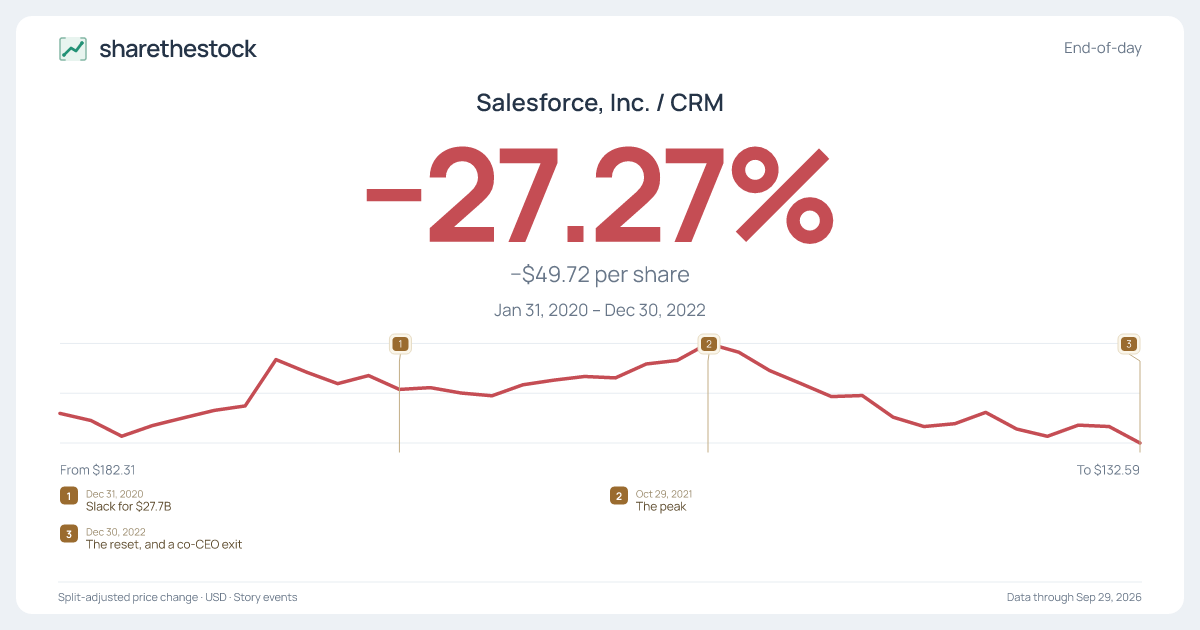Share card for CRM: −27.27% Jan 2020 – Dec 2022