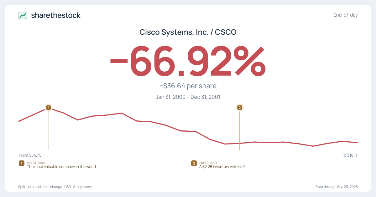 Share card for CSCO: −66.92% Jan 2000 – Dec 2001