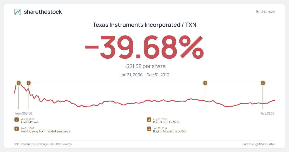 Share card for TXN: −39.68% Jan 2000 – Dec 2010