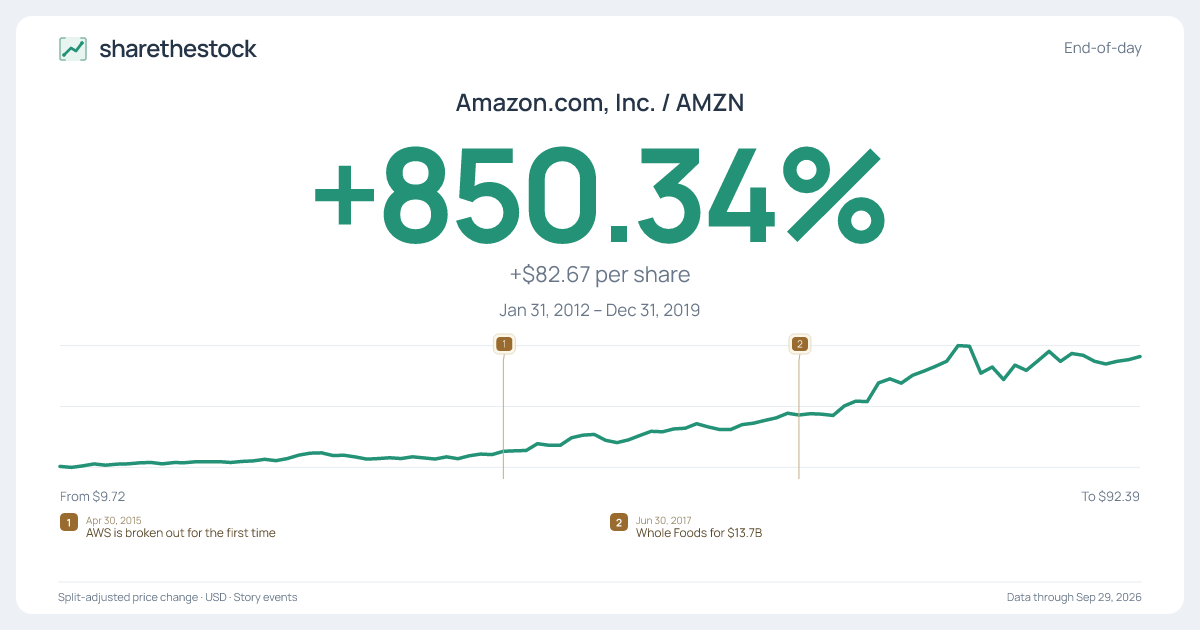 Share card for AMZN: +850.34% Jan 2012 – Dec 2019