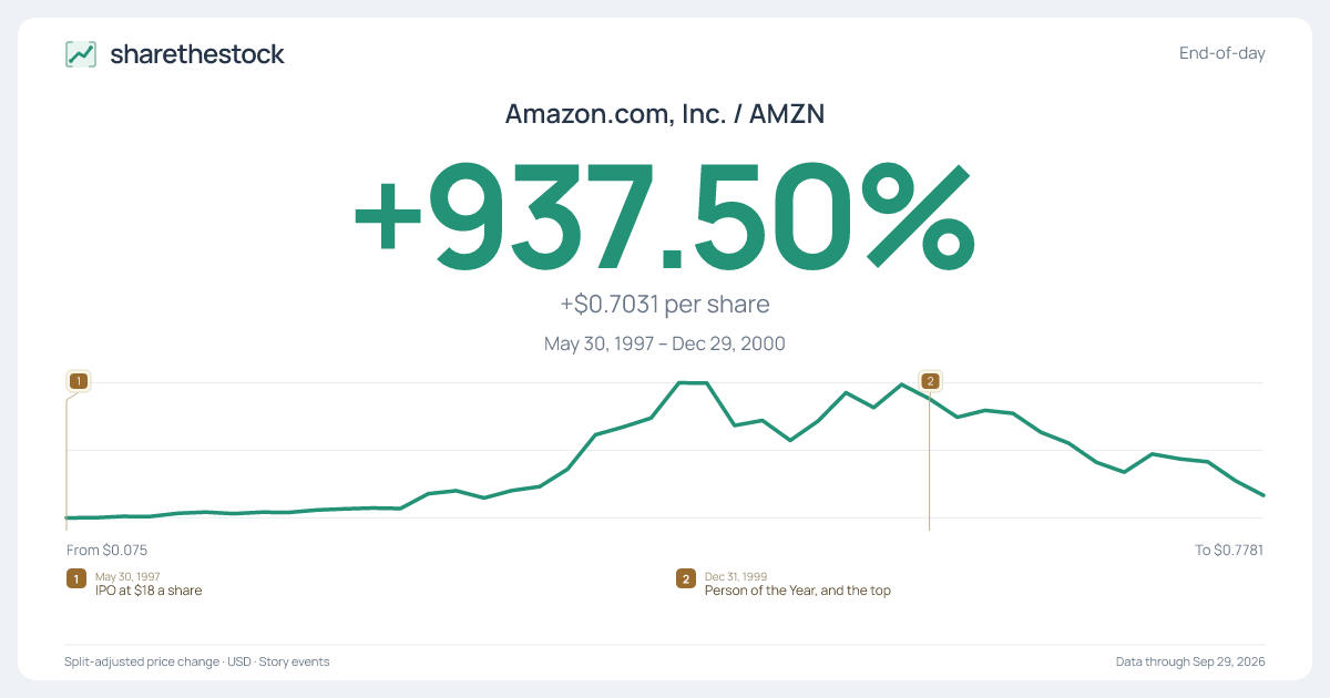 Share card for AMZN: +937.50% May 1997 – Dec 2000