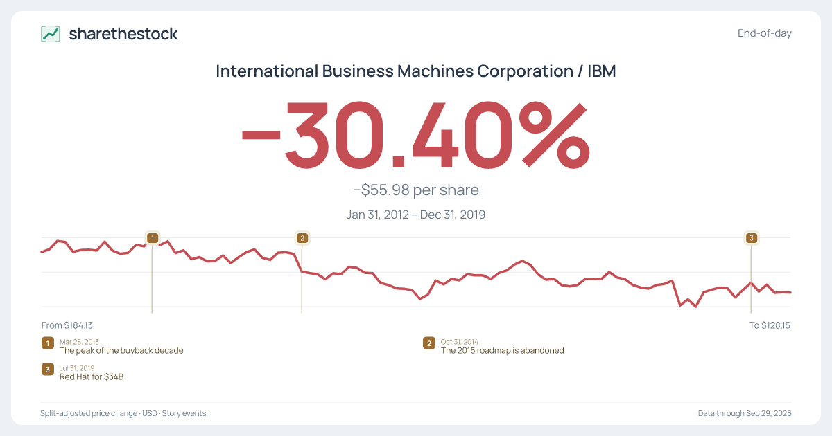 Share card for IBM: −30.40% Jan 2012 – Dec 2019