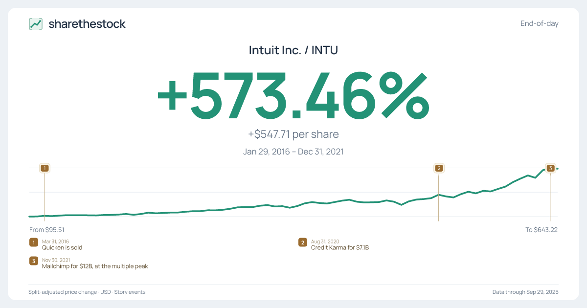 Share card for INTU: +573.46% Jan 2016 – Dec 2021