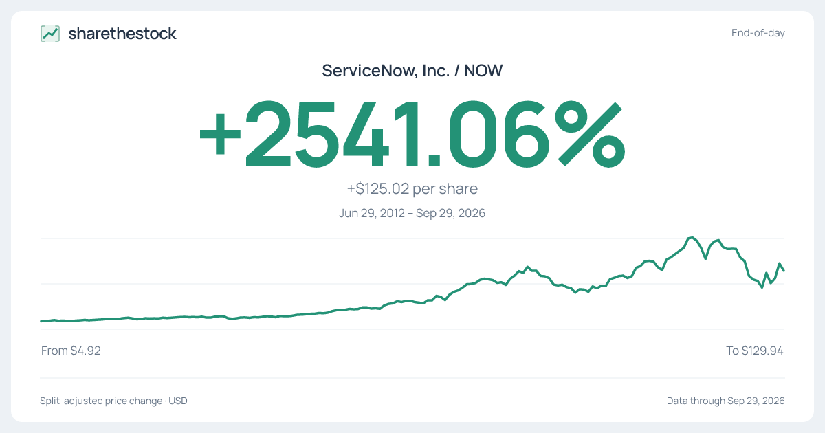 Share card for NOW: +2541.06% Jun 29, 2012 – Sep 29, 2026