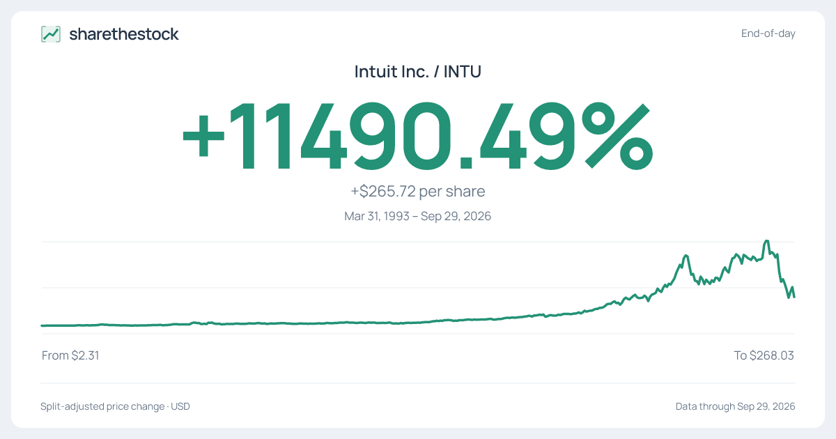 Share card for INTU: +11490.49% Mar 31, 1993 – Sep 29, 2026