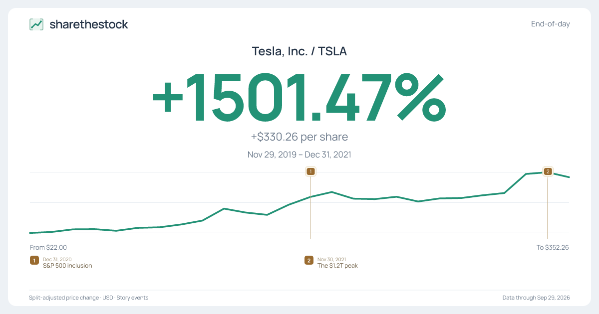 Share card for TSLA: +1501.47% Nov 2019 – Dec 2021