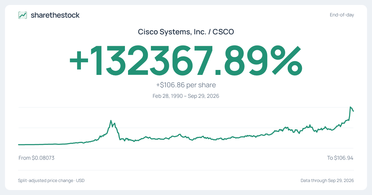 Share card for CSCO: +132367.89% Feb 28, 1990 – Sep 29, 2026