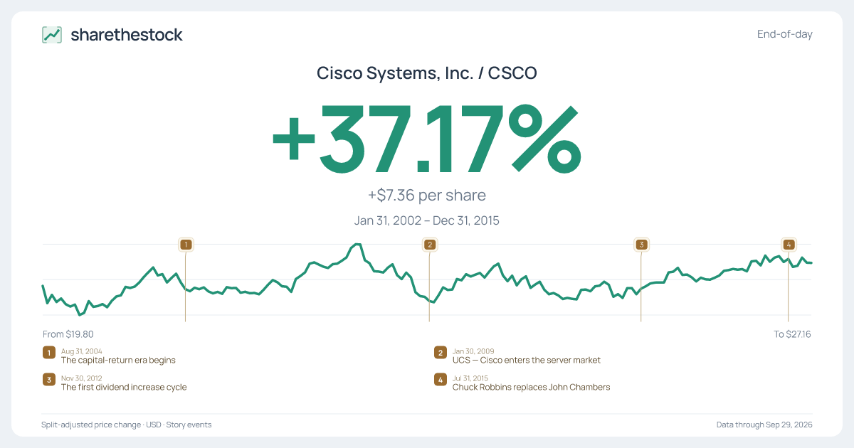 Share card for CSCO: +37.17% Jan 2002 – Dec 2015