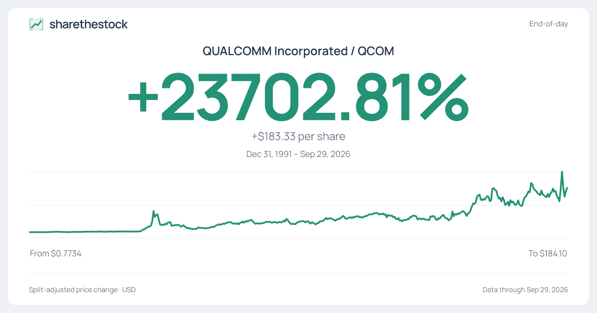 Share card for QCOM: +23702.81% Dec 31, 1991 – Sep 29, 2026