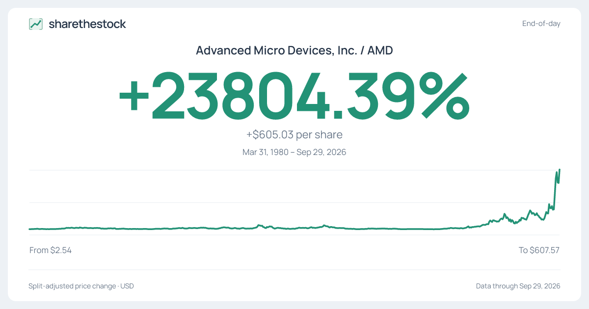 Share card for AMD: +23804.39% Mar 31, 1980 – Sep 29, 2026