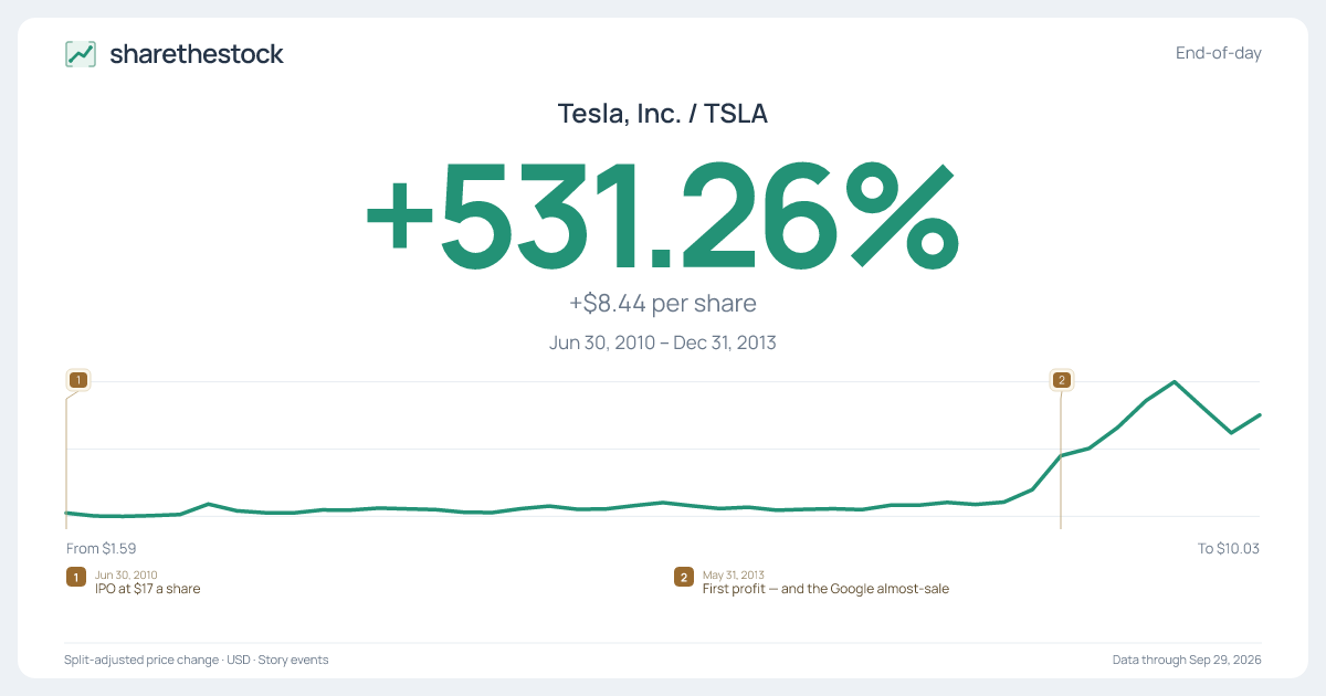 Share card for TSLA: +531.26% Jun 2010 – Dec 2013