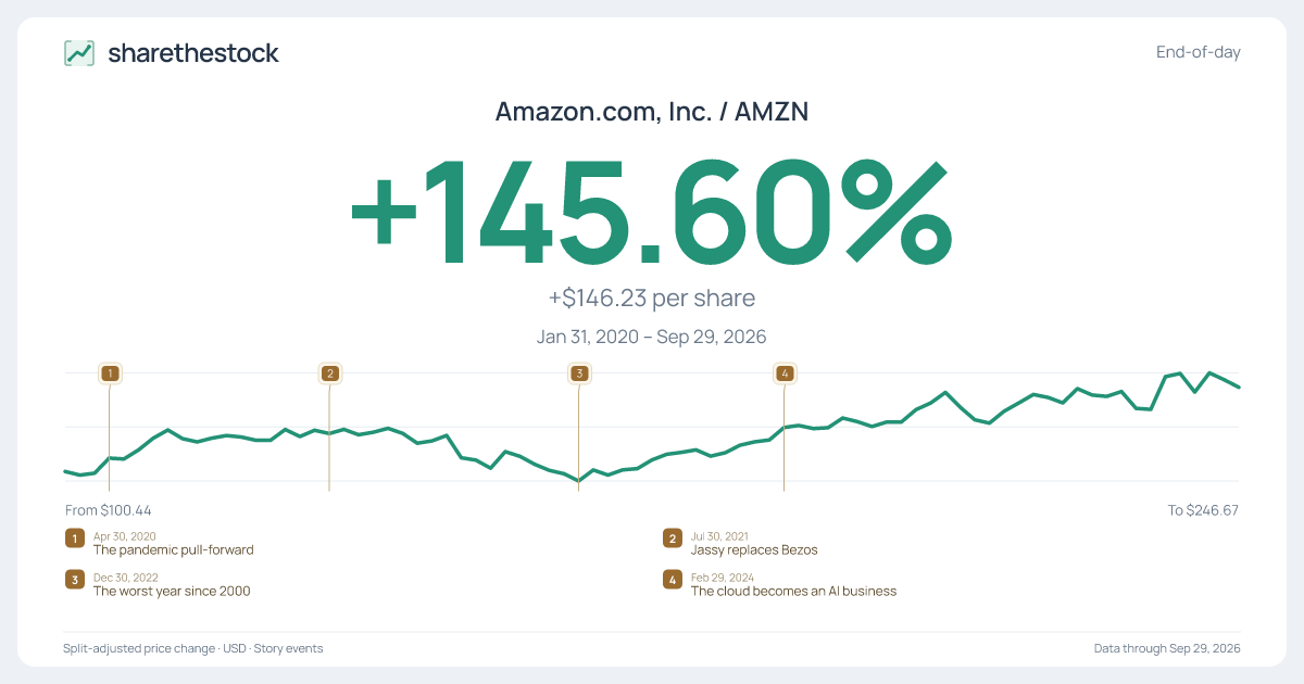 Share card for AMZN: +145.60% Jan 2020 – Sep 2026
