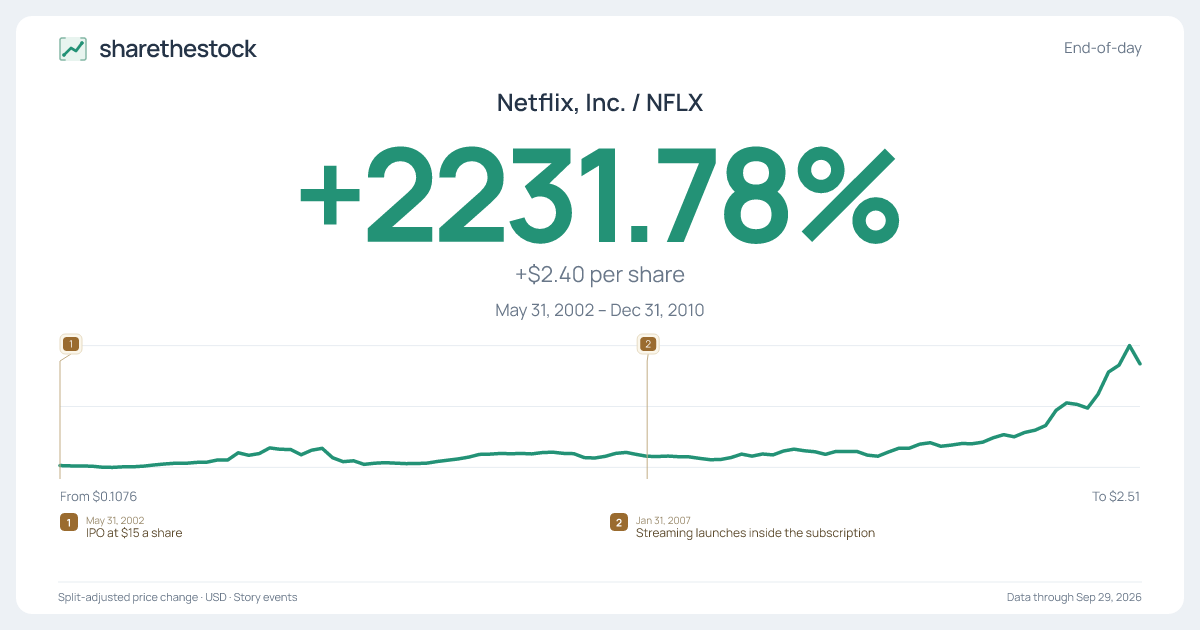 Share card for NFLX: +2231.78% May 2002 – Dec 2010