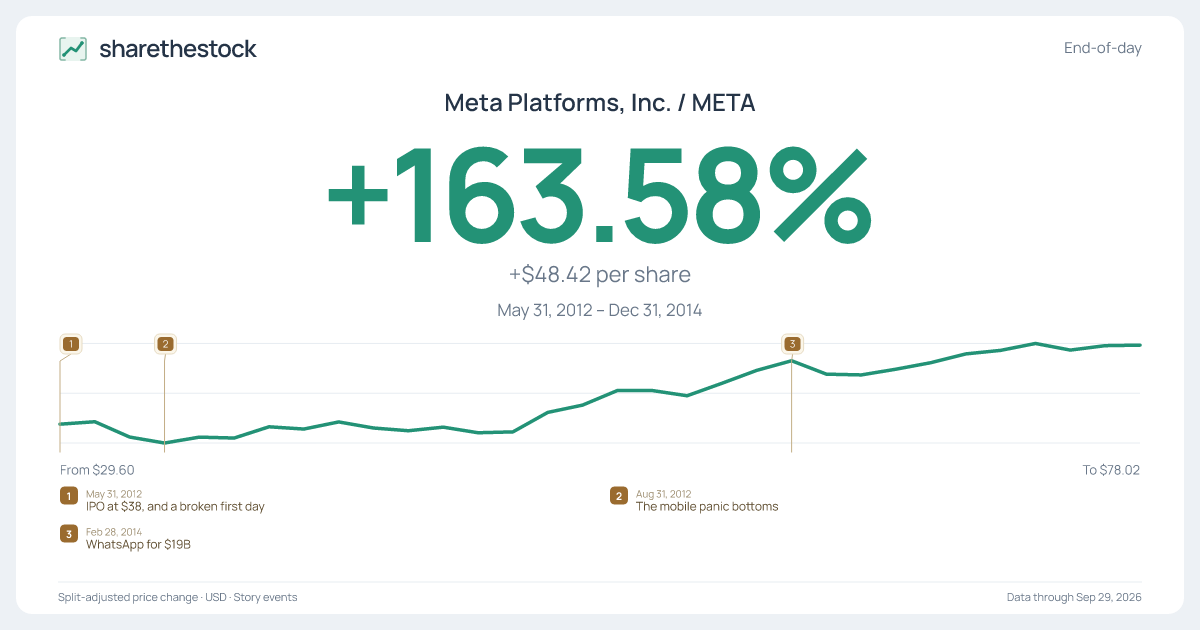 Share card for META: +163.58% May 2012 – Dec 2014