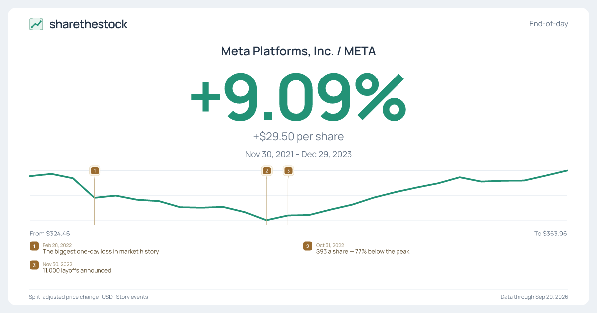 Share card for META: +9.09% Nov 2021 – Dec 2023