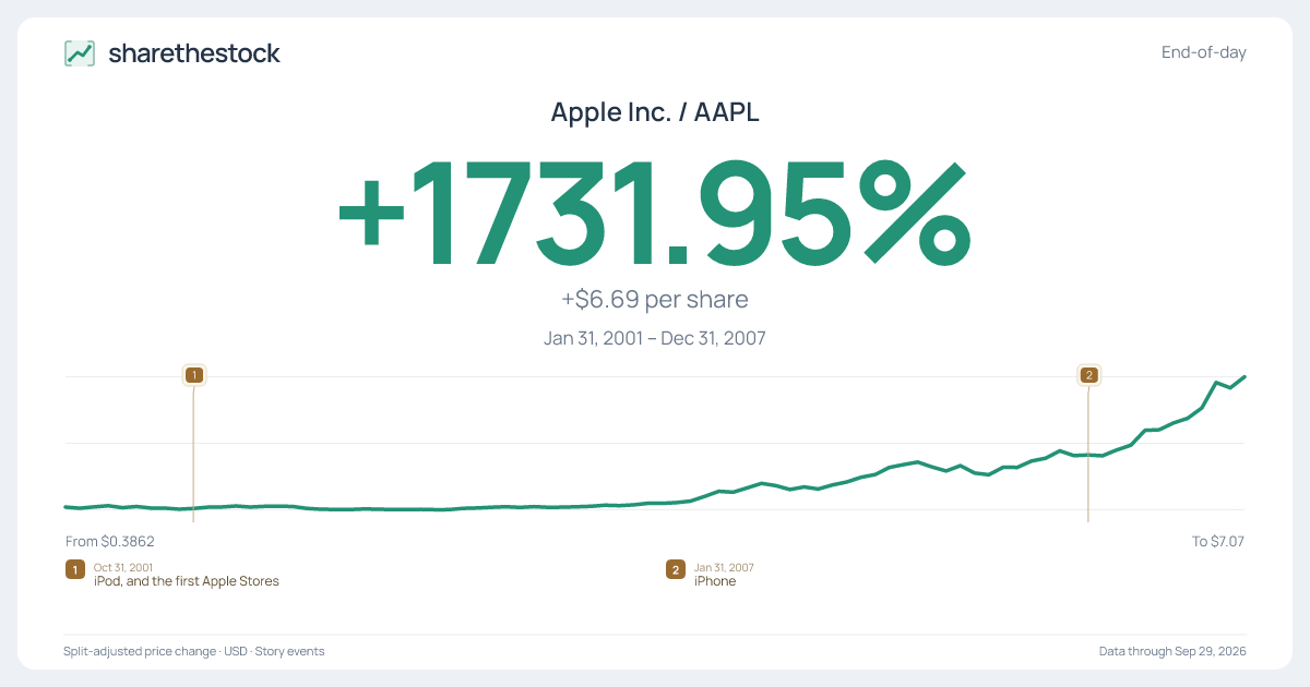 Share card for AAPL: +1731.95% Jan 2001 – Dec 2007