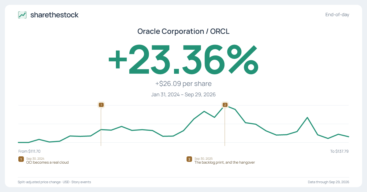 Share card for ORCL: +23.36% Jan 2024 – Sep 2026