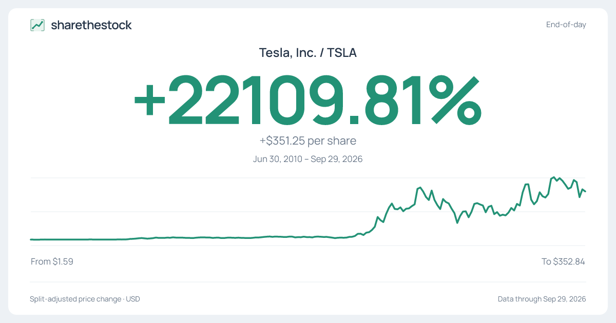 Share card for TSLA: +22109.81% Jun 30, 2010 – Sep 29, 2026