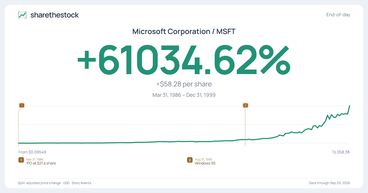 Share card for MSFT: +61034.62% Mar 1986 – Dec 1999