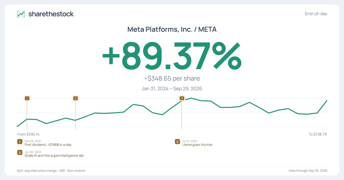 Share card for META: +89.37% Jan 2024 – Sep 2026