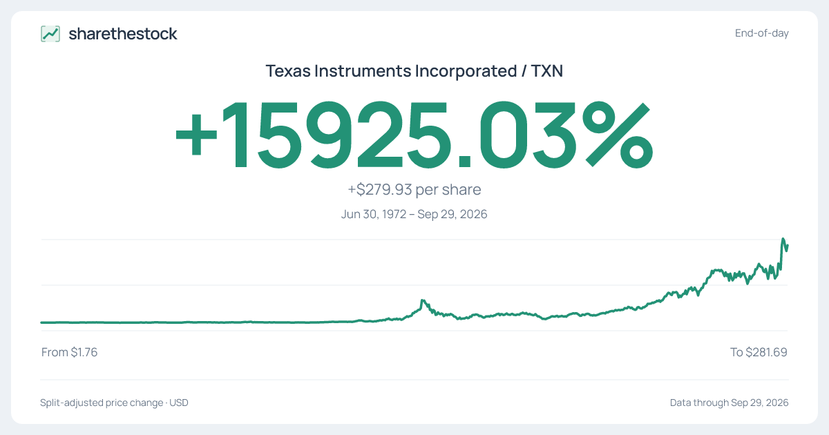 Share card for TXN: +15925.03% Jun 30, 1972 – Sep 29, 2026