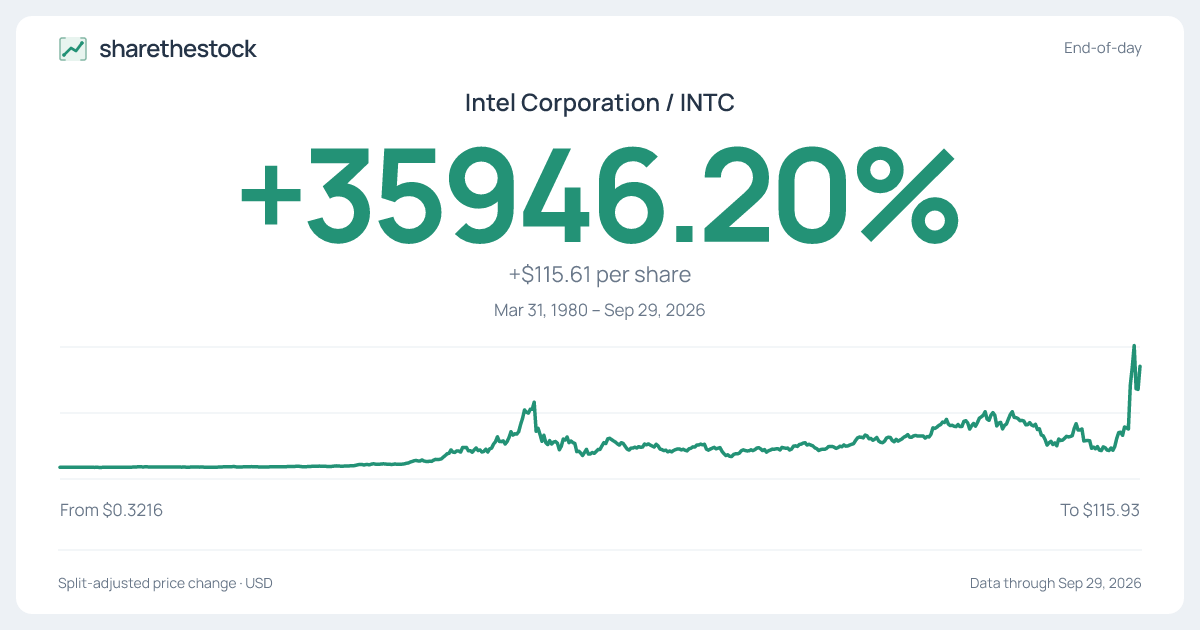 Share card for INTC: +35946.20% Mar 31, 1980 – Sep 29, 2026