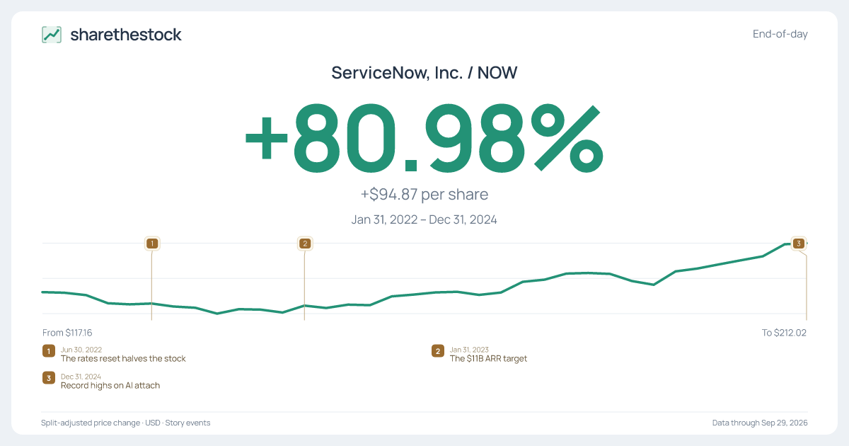 Share card for NOW: +80.98% Jan 2022 – Dec 2024