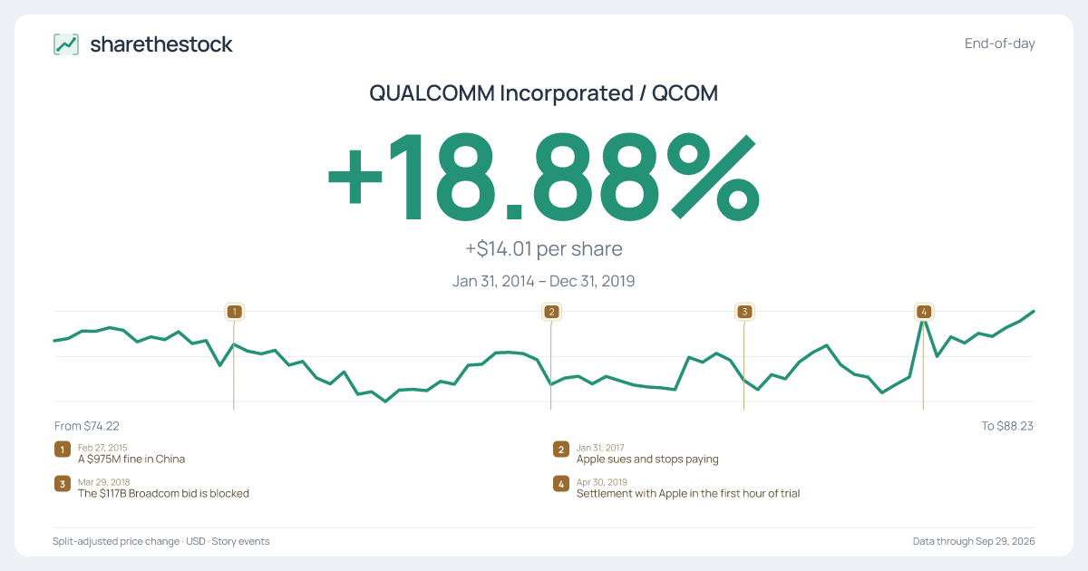 Share card for QCOM: +18.88% Jan 2014 – Dec 2019