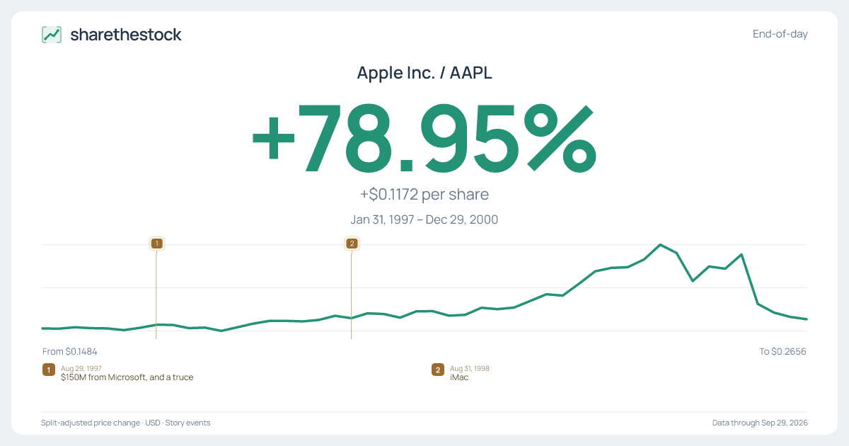 Share card for AAPL: +78.95% Jan 1997 – Dec 2000