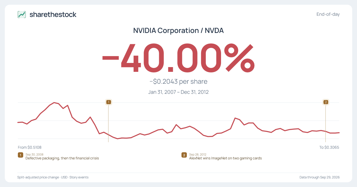 Share card for NVDA: −40.00% Jan 2007 – Dec 2012