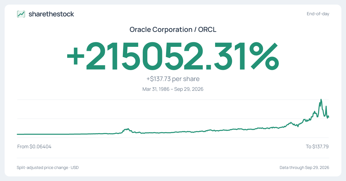 Share card for ORCL: +215052.31% Mar 31, 1986 – Sep 29, 2026