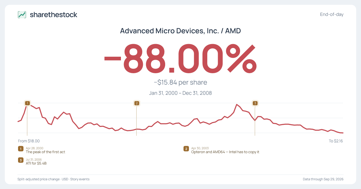Share card for AMD: −88.00% Jan 2000 – Dec 2008