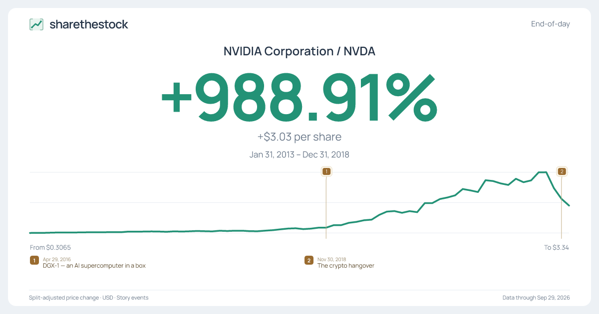 Share card for NVDA: +988.91% Jan 2013 – Dec 2018