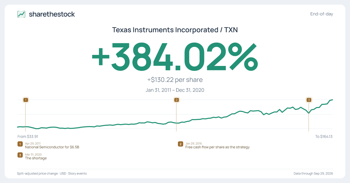 Share card for TXN: +384.02% Jan 2011 – Dec 2020