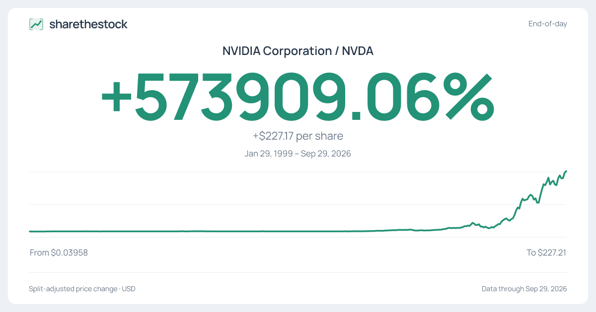 Share card for NVDA: +573909.06% Jan 29, 1999 – Sep 29, 2026