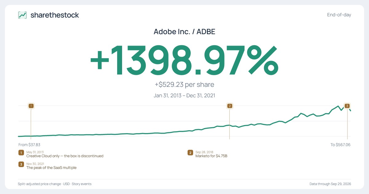 Share card for ADBE: +1398.97% Jan 2013 – Dec 2021
