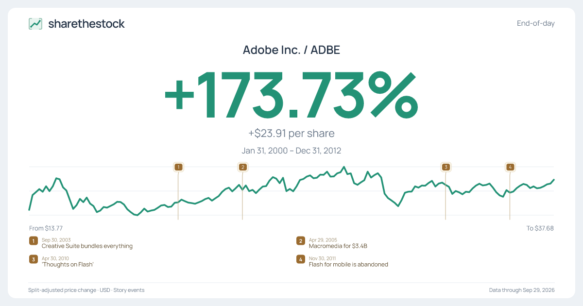Share card for ADBE: +173.73% Jan 2000 – Dec 2012